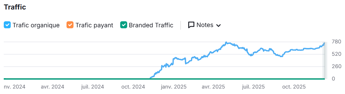 Dashboard SEO L'Univers du Tracteur