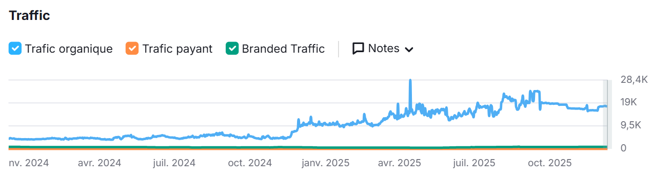 Dashboard SEO